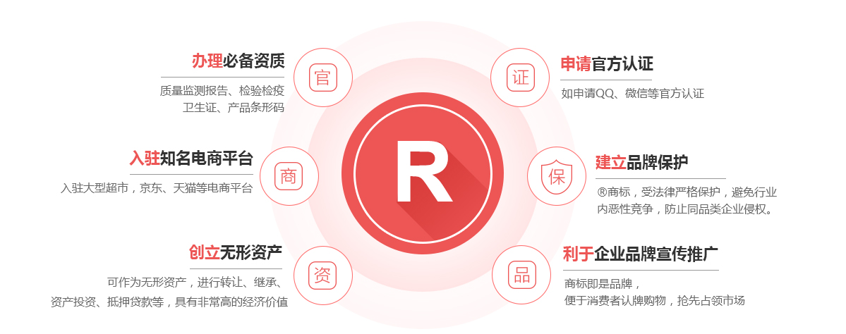 四会商标注册的作用